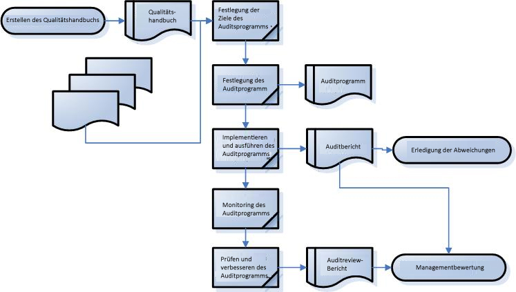 procedure-interner-audit